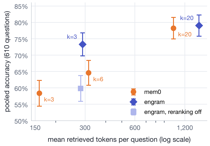 Held-out accuracy against retrieved tokens per question, with per-question 95% intervals. engram at k=3 sits above mem0 at k=6; with reranking off it falls below; at k=20 the systems are indistinguishable.